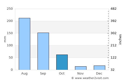 El Refugio average rain in October