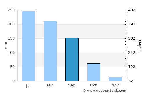 El Refugio average rain in September