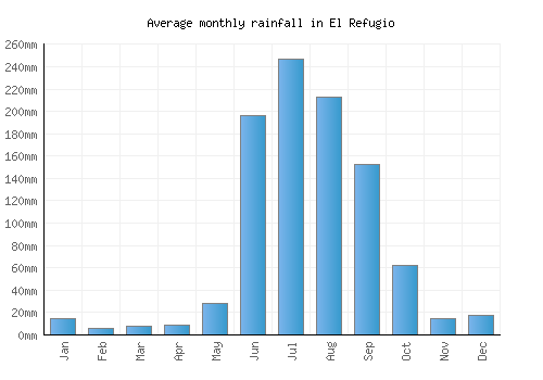 El Refugio monthly rainfall chart (mm)