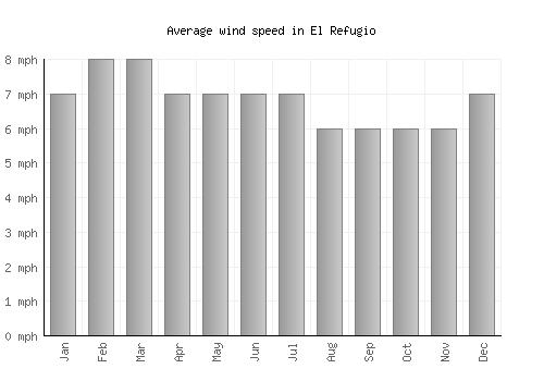 El Refugio average winspeed by month (mph)