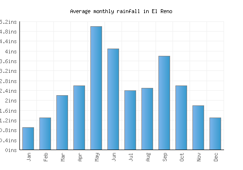 El Reno monthly rainfall chart (inches)