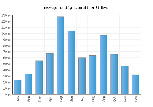 El Reno monthly rainfall chart (mm)
