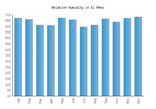 El Reno relative humidity averages