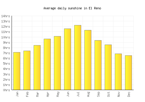 El Reno average daily sunshine chart