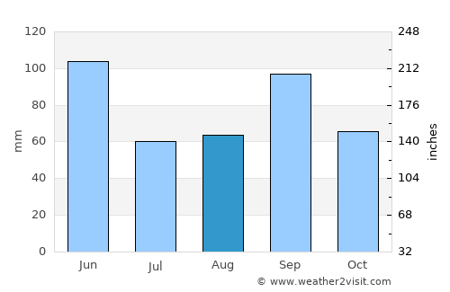 El Reno average rain in August