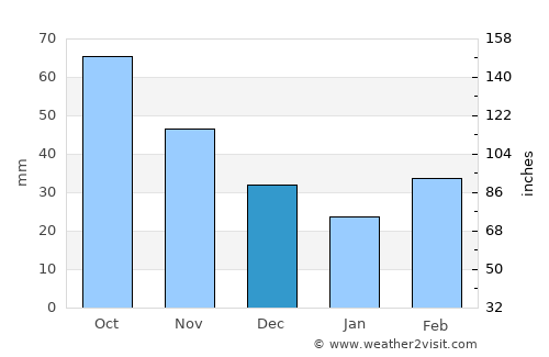 El Reno average rain in December
