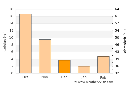 El Reno average temperature in December