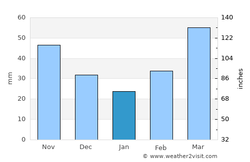 El Reno average rain in January