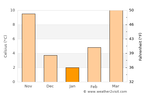 El Reno average temperature in January