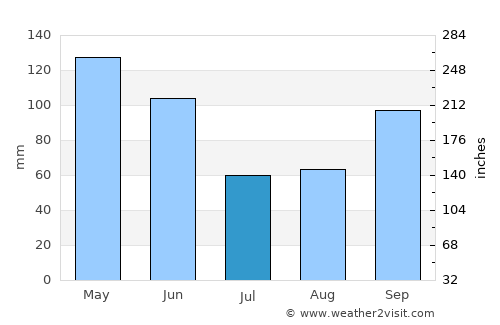 El Reno average rain in July