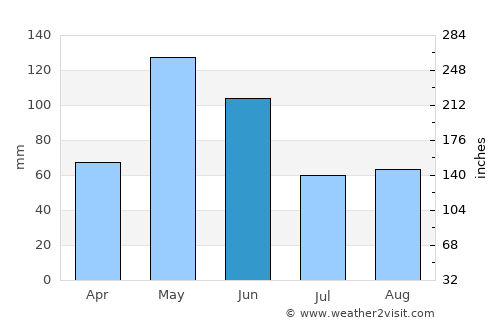 El Reno average rain in June