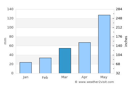 El Reno average rain in March