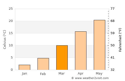 El Reno average temperature in March