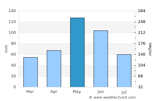 El Reno average rain in May