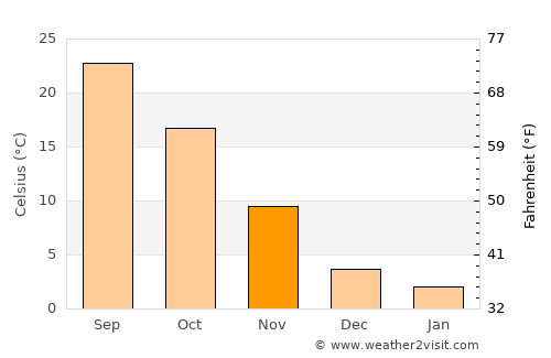 El Reno average temperature in November