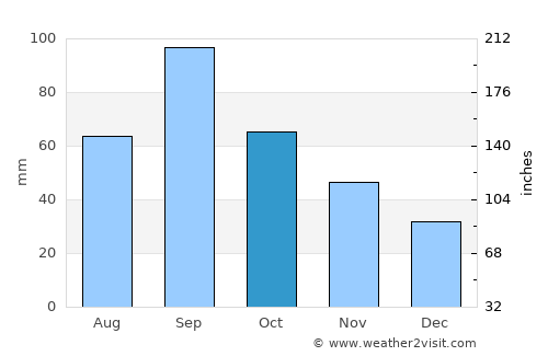 El Reno average rain in October