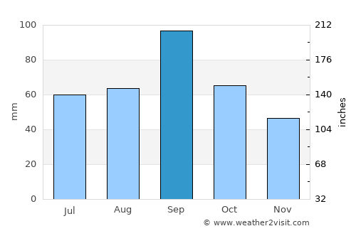 El Reno average rain in September