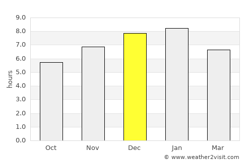 El Retén average rain in December