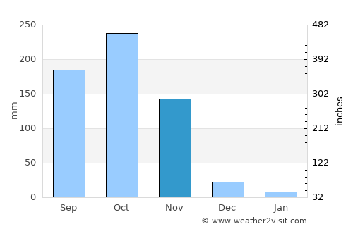 El Retén average rain in November