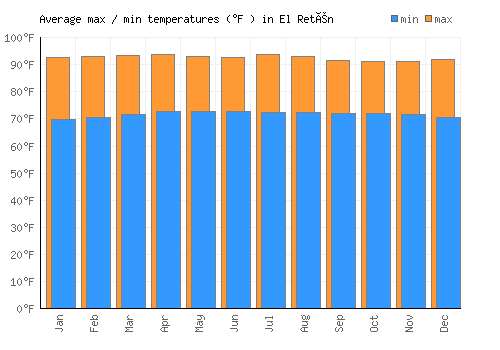 El Retén average minimum / maximum temperatures (Fahrenheit)