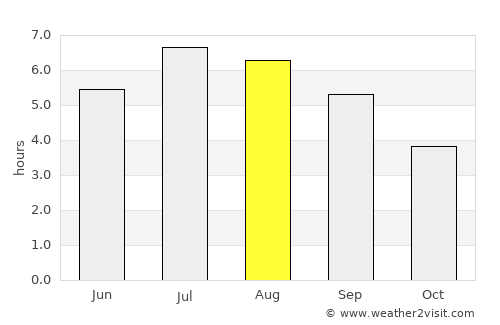 El Retiro average rain in August