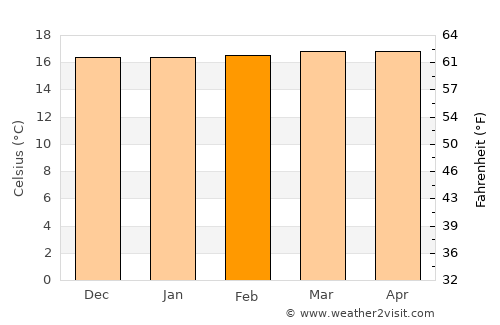 El Retiro average temperature in February