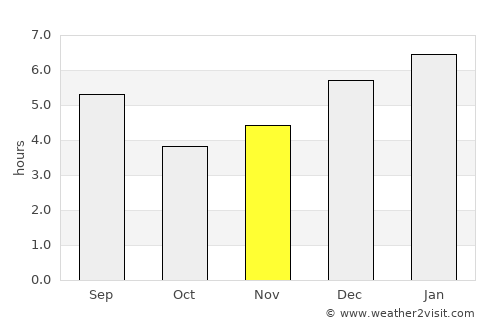 El Retiro average rain in November
