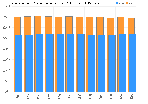 El Retiro average minimum / maximum temperatures (Fahrenheit)