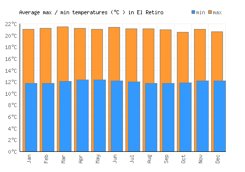 El Retiro average minimum / maximum temperatures (Celsius)