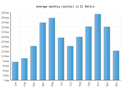El Retiro monthly rainfall chart (mm)