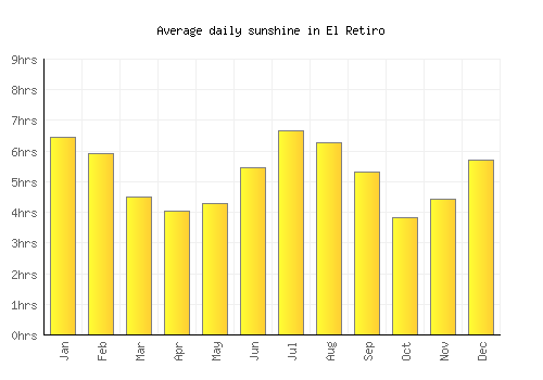 El Retiro average daily sunshine chart