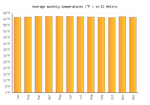 El Retiro average temperature chart (Fahrenheit)
