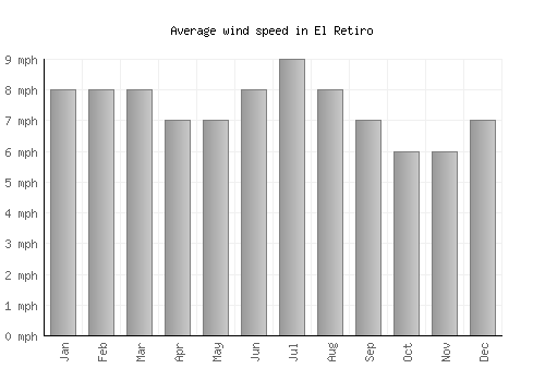 El Retiro average winspeed by month (mph)