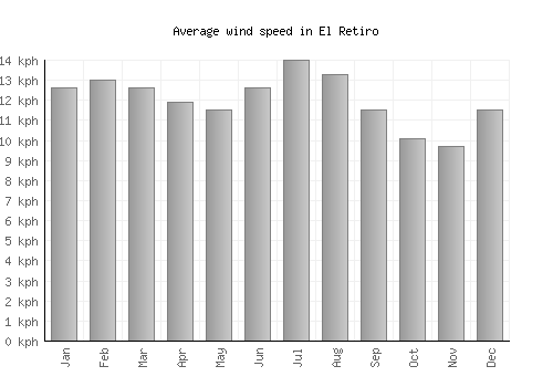El Retiro average winspeed by month (km/h)