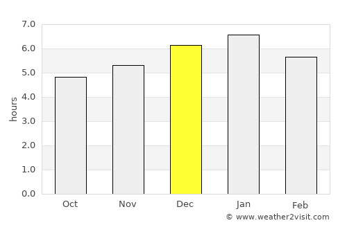 El Retorno average rain in December