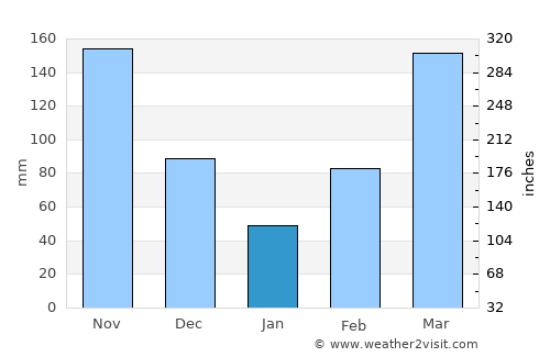 El Retorno average rain in January