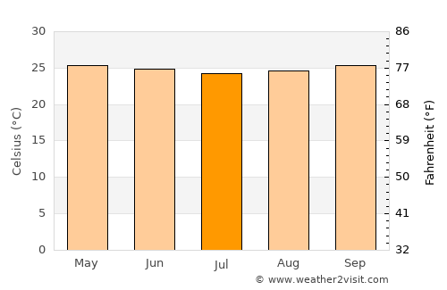 El Retorno average temperature in July