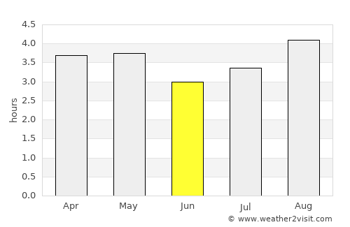 El Retorno average rain in June