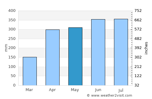 El Retorno average rain in May