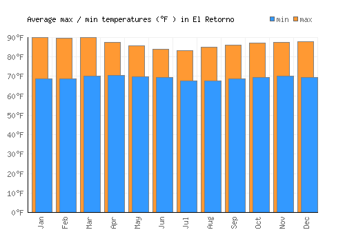 El Retorno average minimum / maximum temperatures (Fahrenheit)
