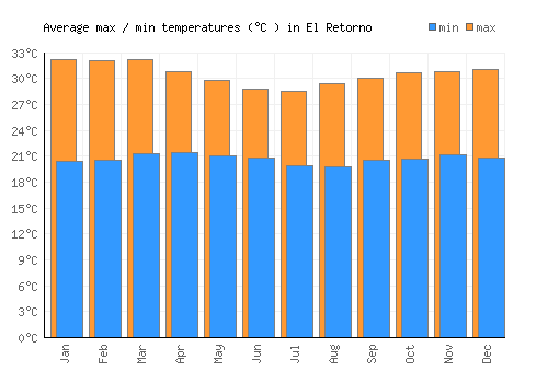 El Retorno average minimum / maximum temperatures (Celsius)