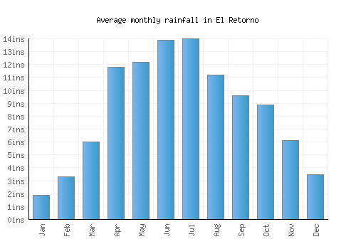 El Retorno monthly rainfall chart (inches)