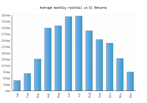 El Retorno monthly rainfall chart (mm)
