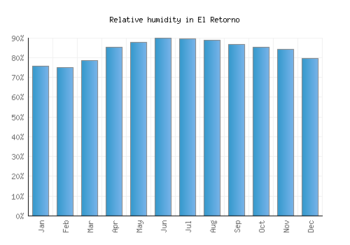 El Retorno relative humidity averages