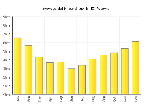 El Retorno average daily sunshine chart