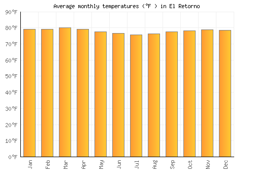 El Retorno average temperature chart (Fahrenheit)