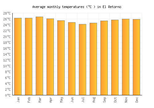 El Retorno average temperature chart (Celsius)