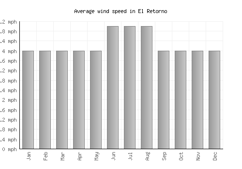 El Retorno average winspeed by month (mph)