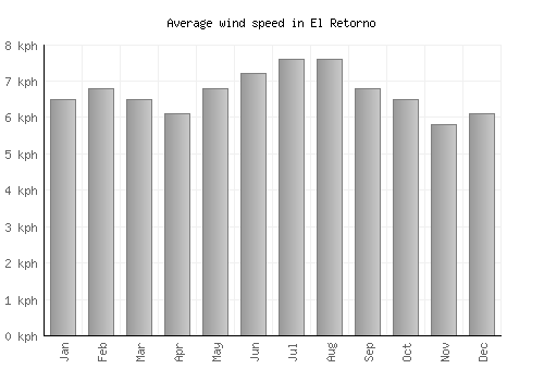 El Retorno average winspeed by month (km/h)