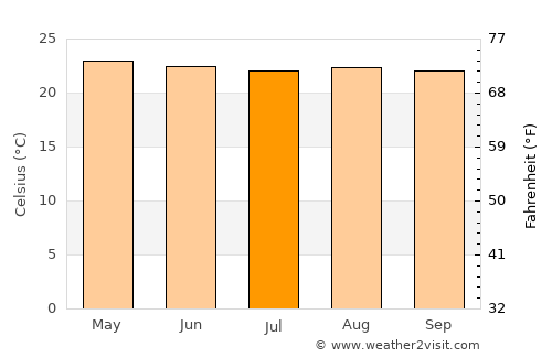 El Rincón average temperature in July